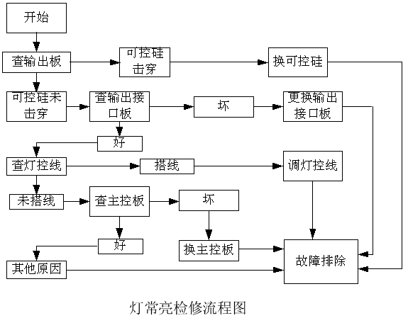 交通信號燈常亮